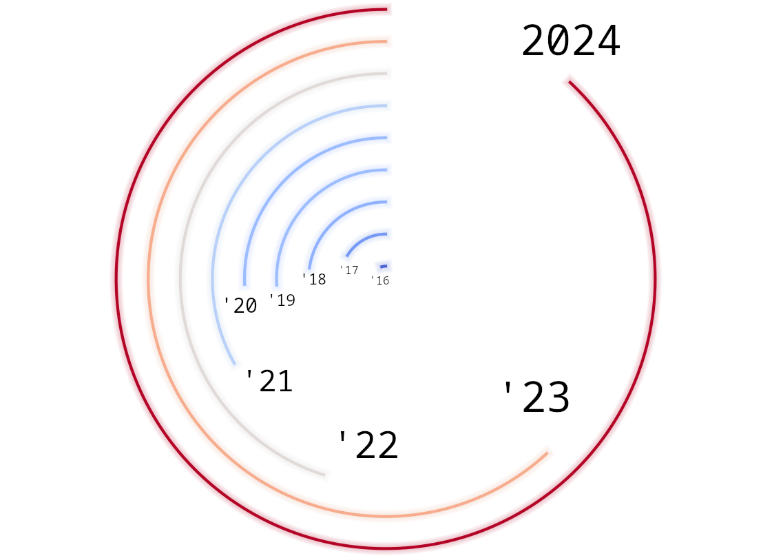 XSS vulnerabiliity trend 2016-2024